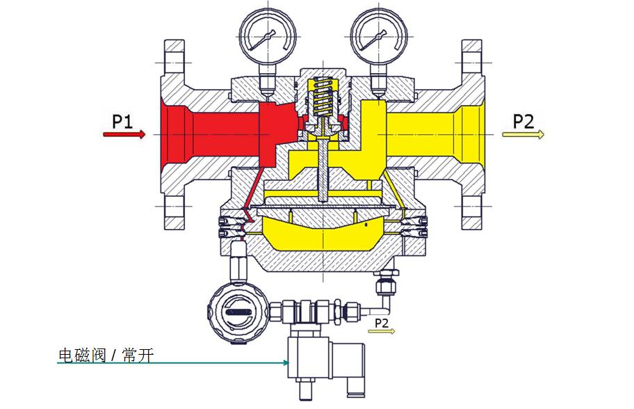 穹頂加載式減壓閥，帶溢流功能，先導(dǎo)減壓閥和電磁閥.jpg